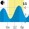 Windsor Plantation tide chart for Wednesday, September 11, 2024