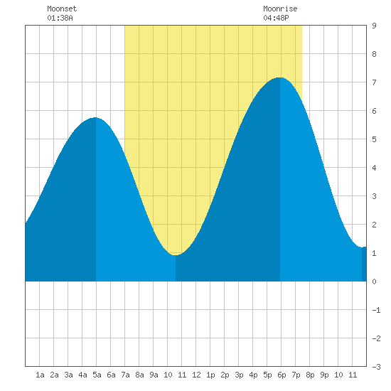 Windsor Plantation tide chart for Friday, September 13, 2024