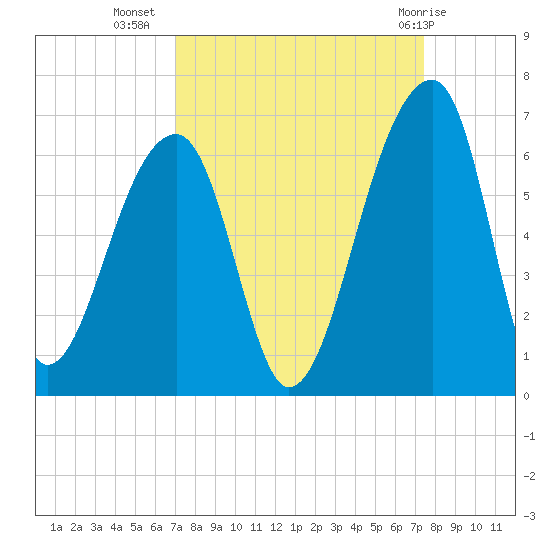 Windsor Plantation tide chart for Sunday, September 15, 2024