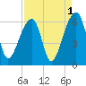 Windsor Plantation tide chart for Sunday, September 1, 2024