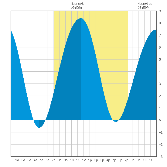 Windsor Plantation tide chart for Friday, September 20, 2024