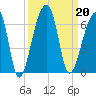 Windsor Plantation tide chart for Friday, September 20, 2024