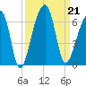 Windsor Plantation tide chart for Saturday, September 21, 2024