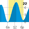 Windsor Plantation tide chart for Sunday, September 22, 2024