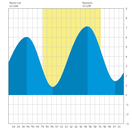 Windsor Plantation tide chart for Wednesday, September 25, 2024