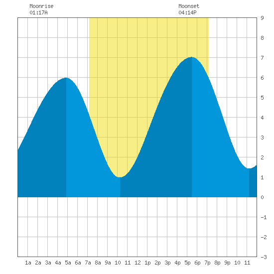 Windsor Plantation tide chart for Thursday, September 26, 2024