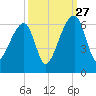 Windsor Plantation tide chart for Friday, September 27, 2024