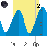 Windsor Plantation tide chart for Monday, September 2, 2024