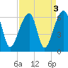 Windsor Plantation tide chart for Tuesday, September 3, 2024