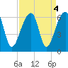 Windsor Plantation tide chart for Wednesday, September 4, 2024