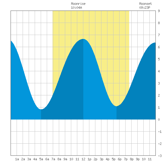 Windsor Plantation tide chart for Friday, September 6, 2024