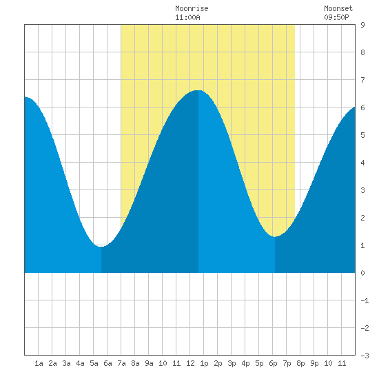 Windsor Plantation tide chart for Saturday, September 7, 2024