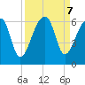 Windsor Plantation tide chart for Saturday, September 7, 2024