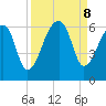 Windsor Plantation tide chart for Sunday, September 8, 2024