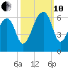 Windsor Plantation tide chart for Thursday, October 10, 2024