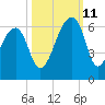 Windsor Plantation tide chart for Friday, October 11, 2024