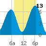 Windsor Plantation tide chart for Sunday, October 13, 2024