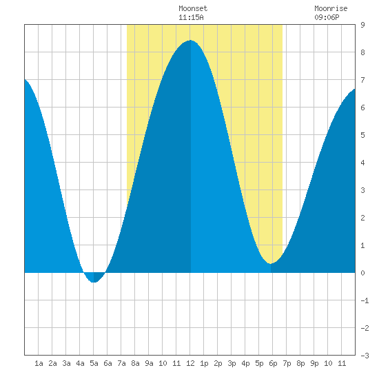 Windsor Plantation tide chart for Sunday, October 20, 2024