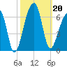 Windsor Plantation tide chart for Sunday, October 20, 2024