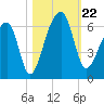 Windsor Plantation tide chart for Tuesday, October 22, 2024