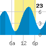 Windsor Plantation tide chart for Wednesday, October 23, 2024