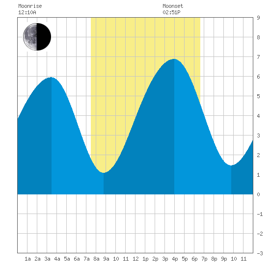 Windsor Plantation tide chart for Thursday, October 24, 2024