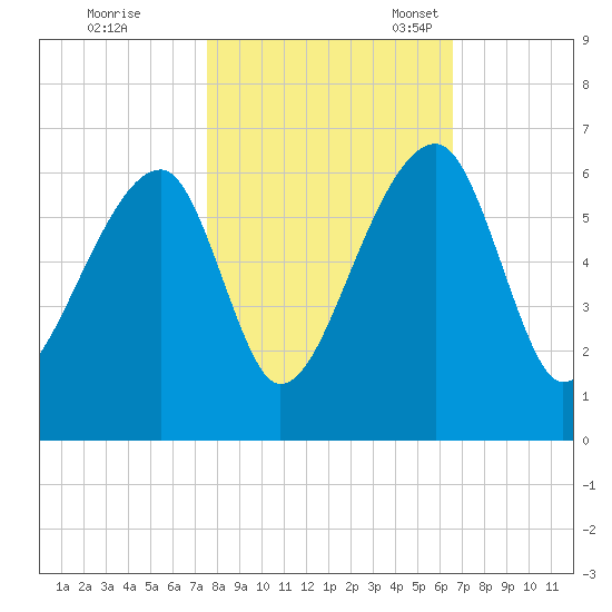 Windsor Plantation tide chart for Saturday, October 26, 2024
