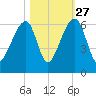 Windsor Plantation tide chart for Sunday, October 27, 2024