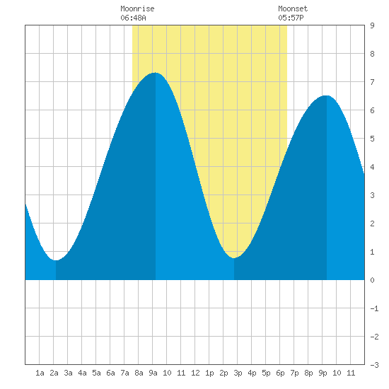 Windsor Plantation tide chart for Thursday, October 31, 2024