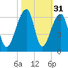 Windsor Plantation tide chart for Thursday, October 31, 2024