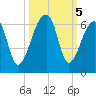 Windsor Plantation tide chart for Saturday, October 5, 2024