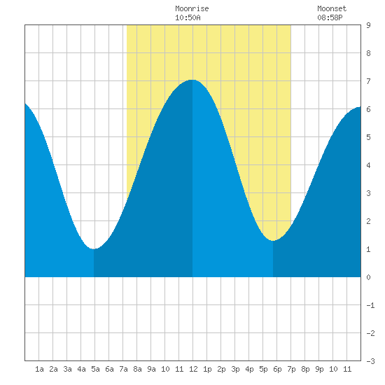 Windsor Plantation tide chart for Sunday, October 6, 2024