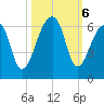 Windsor Plantation tide chart for Sunday, October 6, 2024