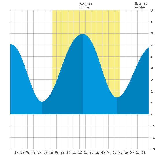 Windsor Plantation tide chart for Monday, October 7, 2024