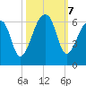 Windsor Plantation tide chart for Monday, October 7, 2024
