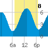 Windsor Plantation tide chart for Tuesday, October 8, 2024