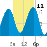 Windsor Plantation tide chart for Monday, November 11, 2024
