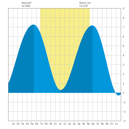 Windsor Plantation tide chart for Tuesday, November 12, 2024