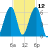 Windsor Plantation tide chart for Tuesday, November 12, 2024