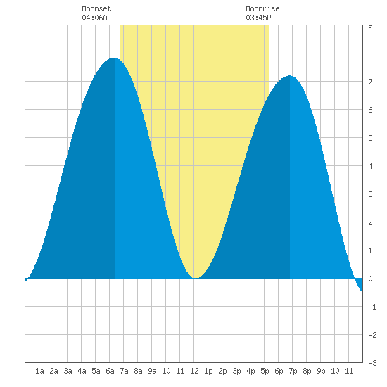 Windsor Plantation tide chart for Wednesday, November 13, 2024