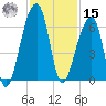 Windsor Plantation tide chart for Friday, November 15, 2024
