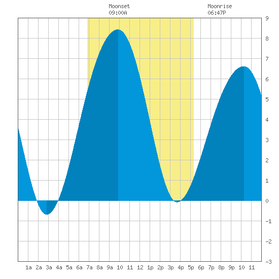 Windsor Plantation tide chart for Sunday, November 17, 2024