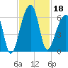 Windsor Plantation tide chart for Monday, November 18, 2024