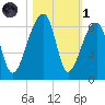 Windsor Plantation tide chart for Friday, November 1, 2024