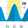 Windsor Plantation tide chart for Wednesday, November 20, 2024