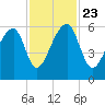 Windsor Plantation tide chart for Saturday, November 23, 2024