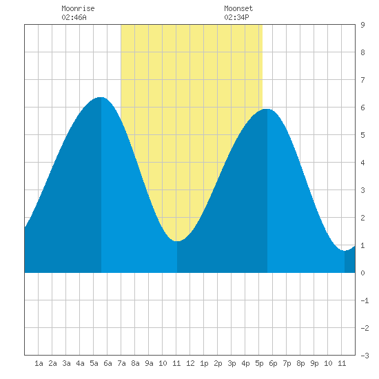 Windsor Plantation tide chart for Tuesday, November 26, 2024