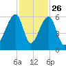 Windsor Plantation tide chart for Tuesday, November 26, 2024