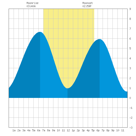 Windsor Plantation tide chart for Wednesday, November 27, 2024