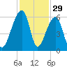 Windsor Plantation tide chart for Friday, November 29, 2024